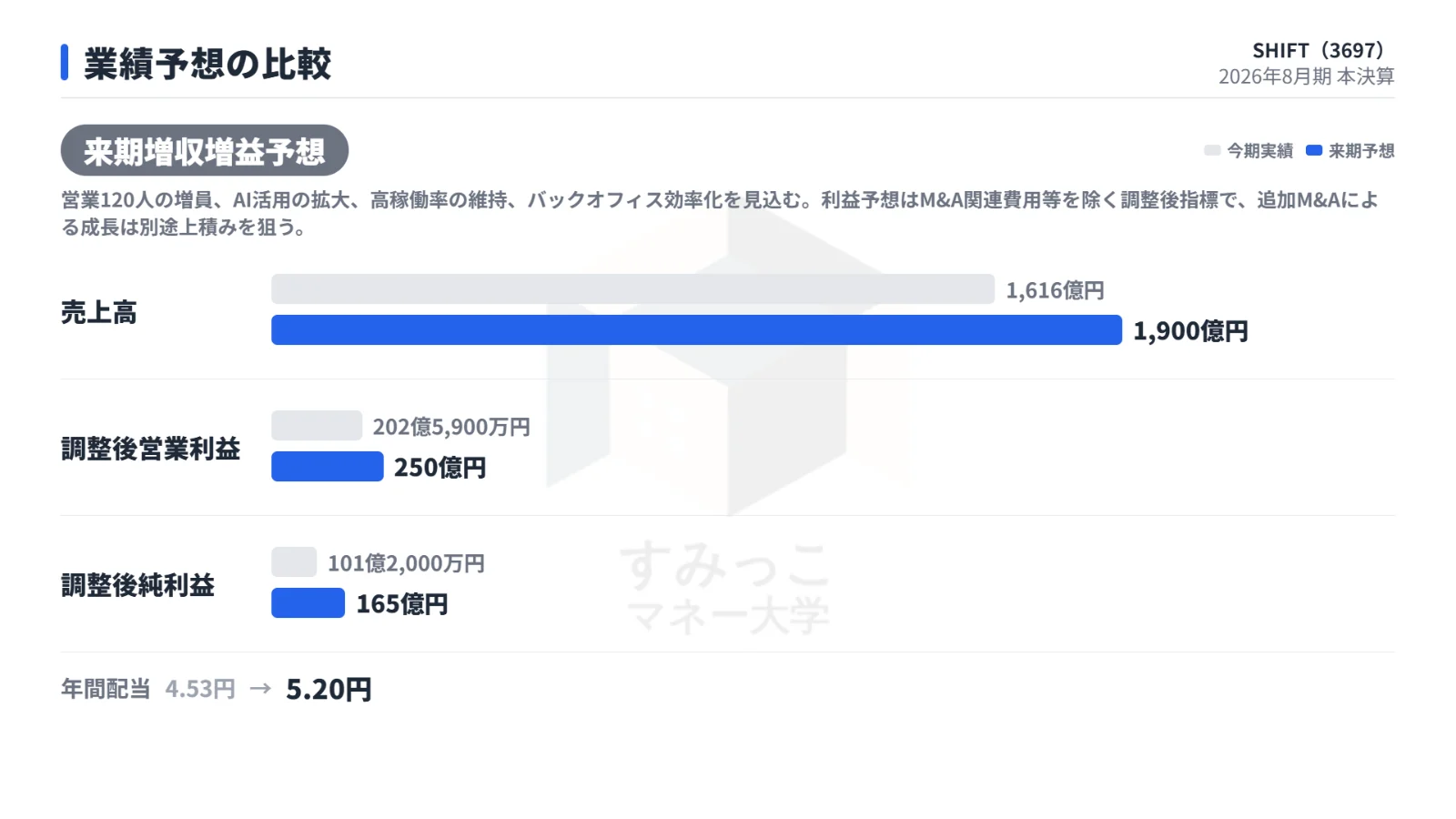 業績予想の比較