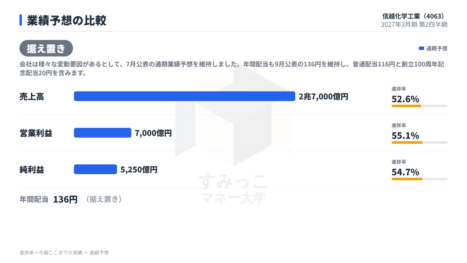 業績予想の比較