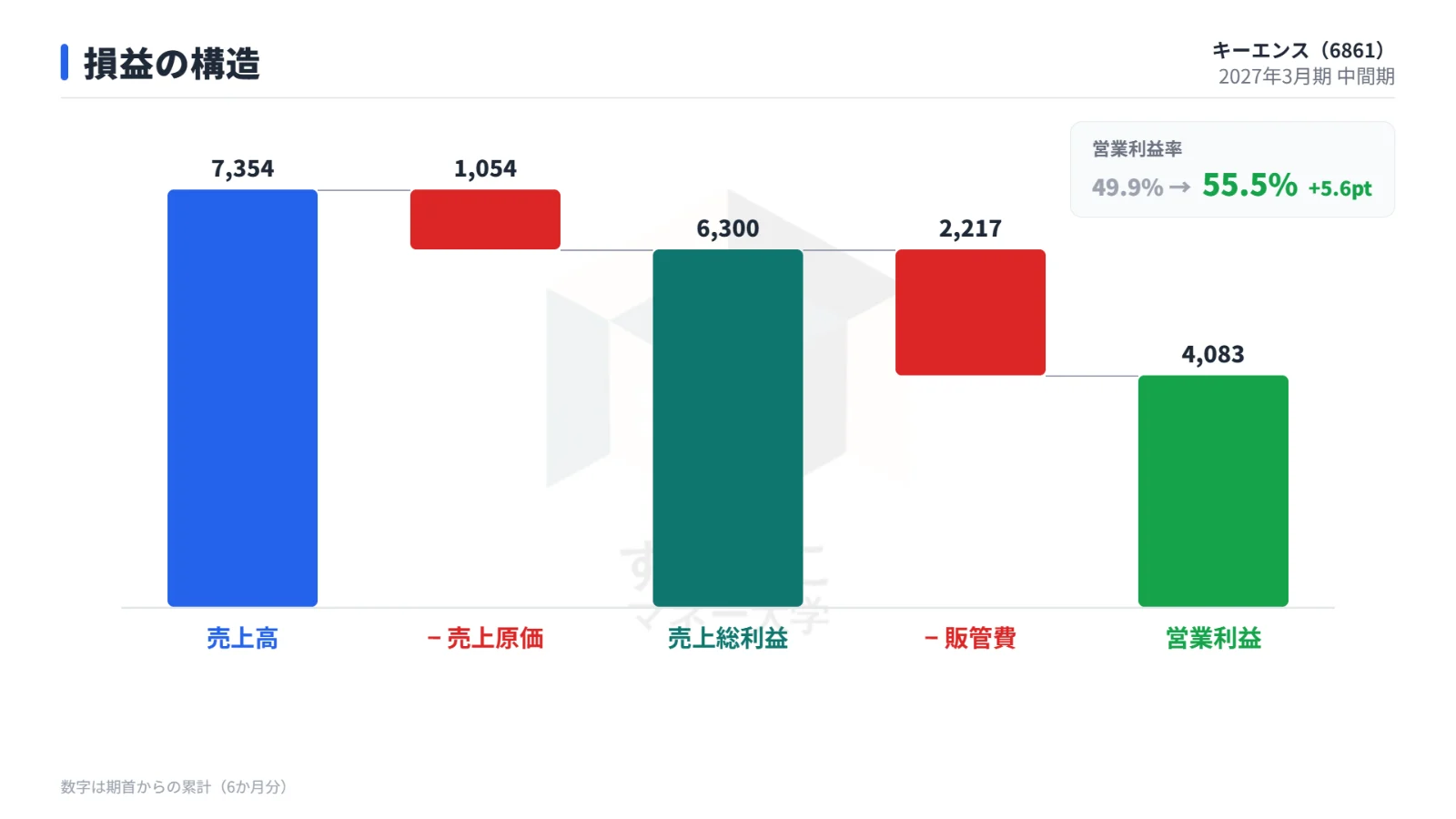 損益の構造