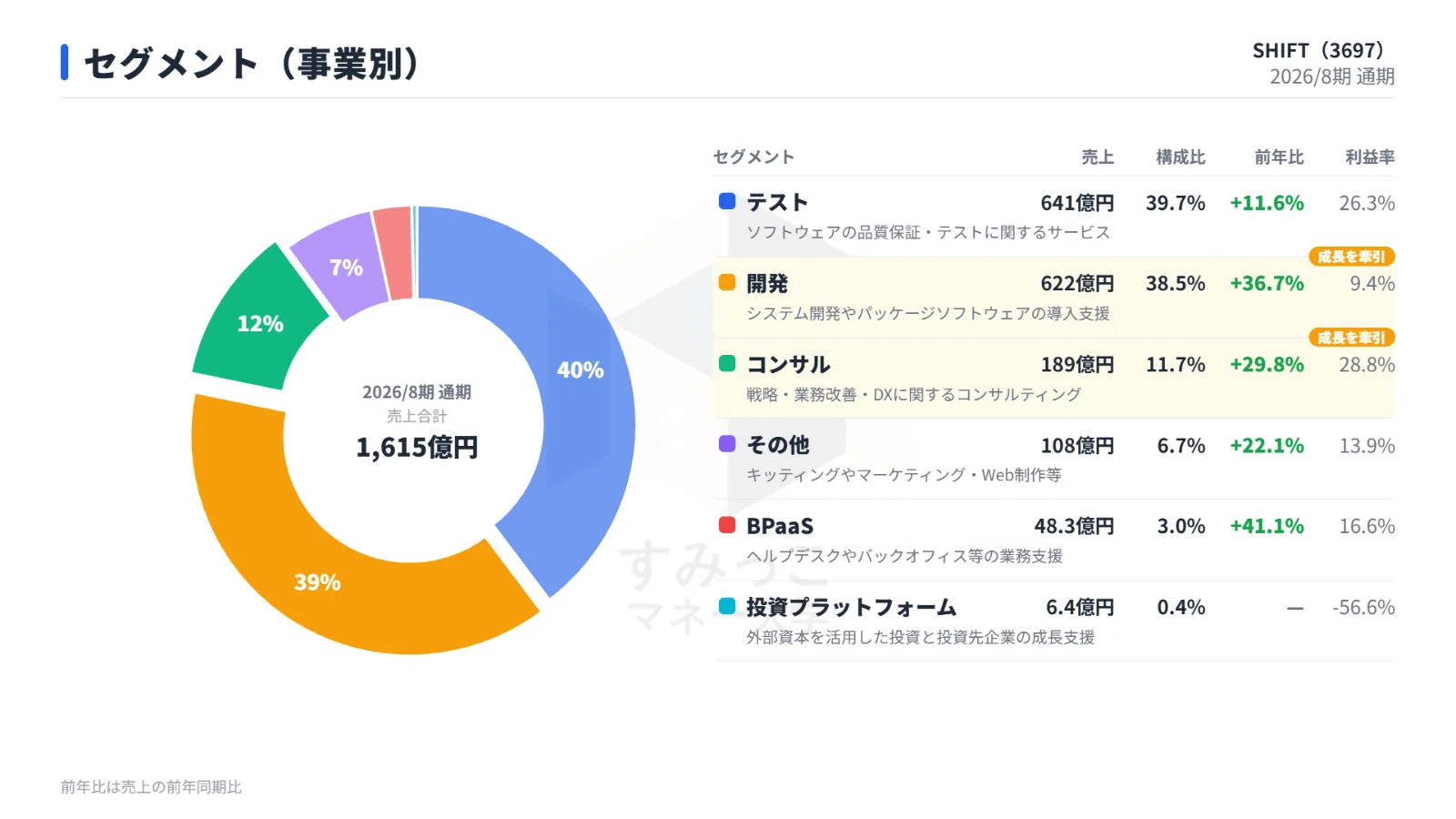 セグメント