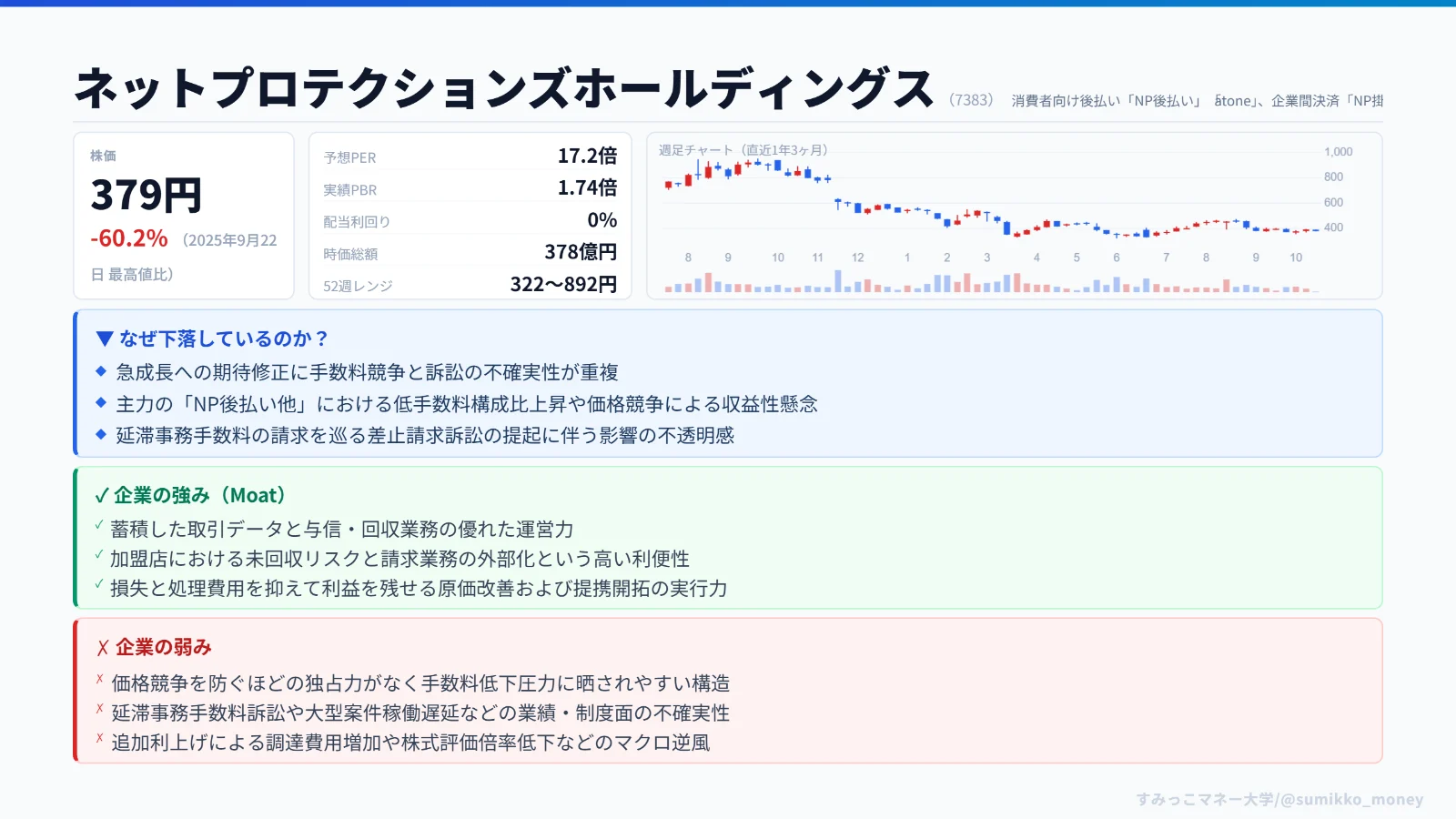 足元の業績と株価下落要因の整理