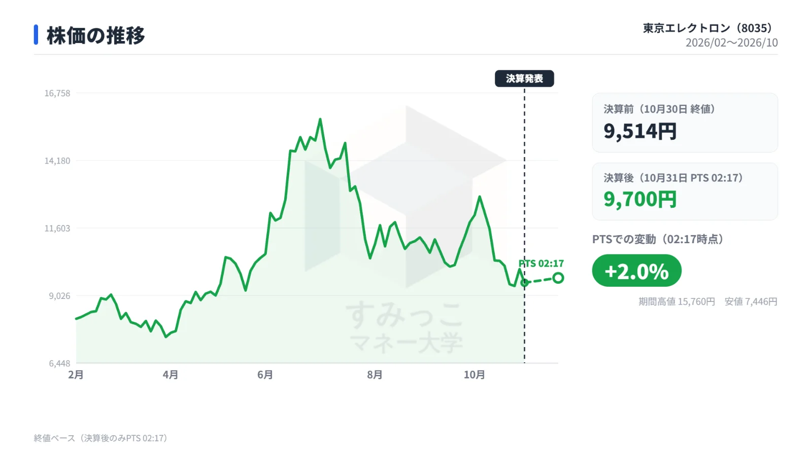 株価の推移