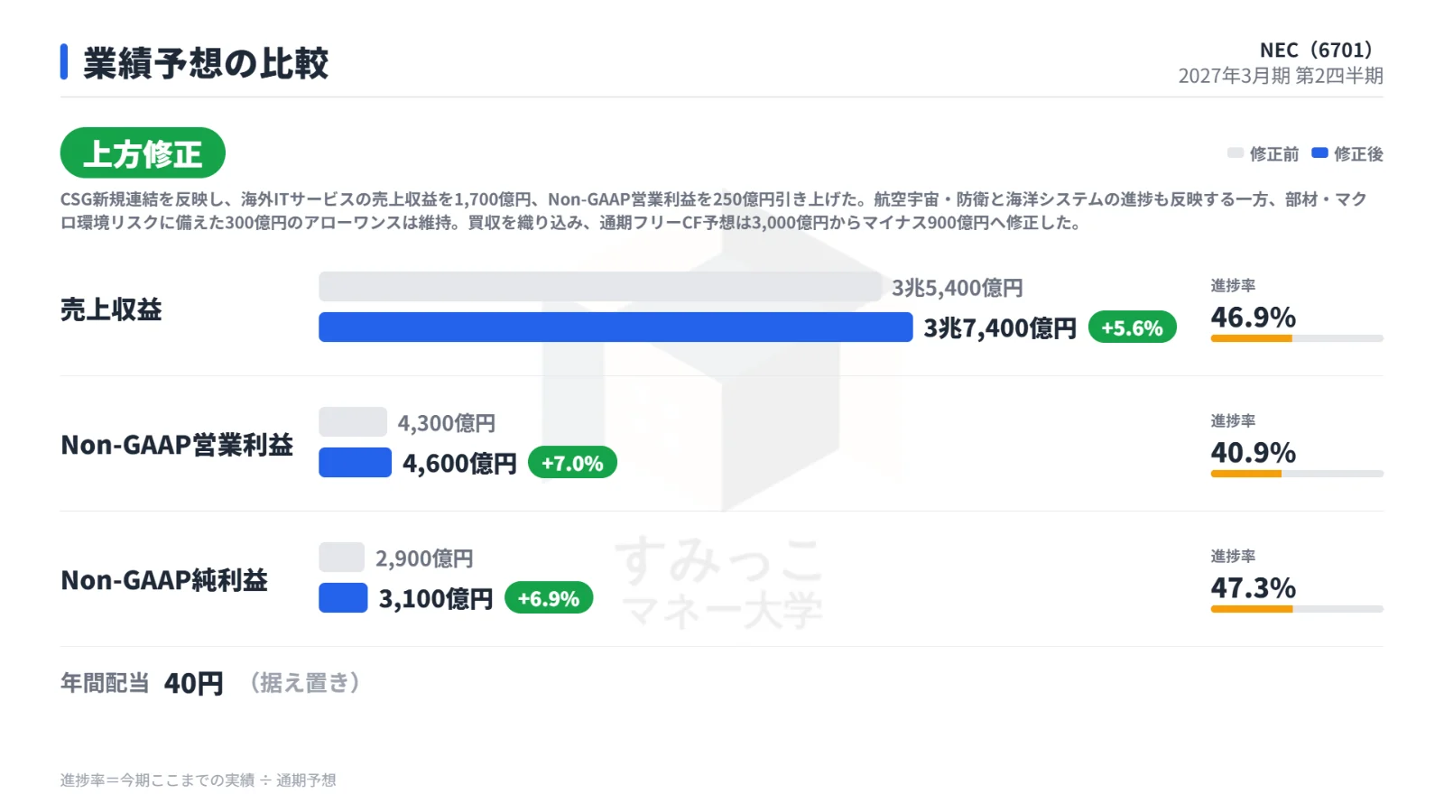 業績予想の比較