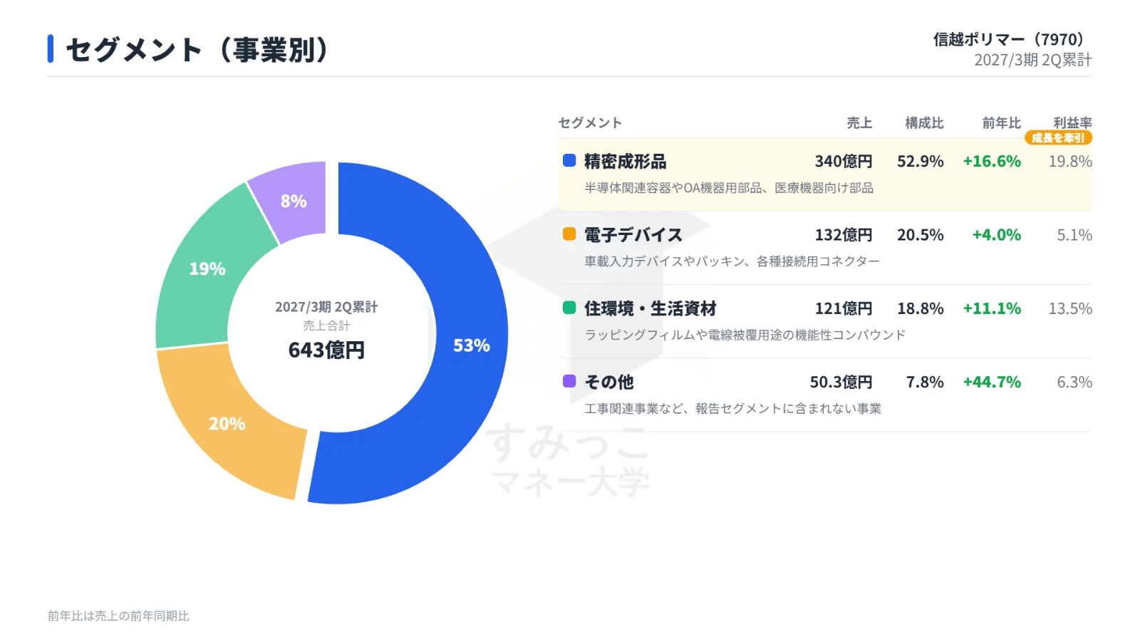 セグメント