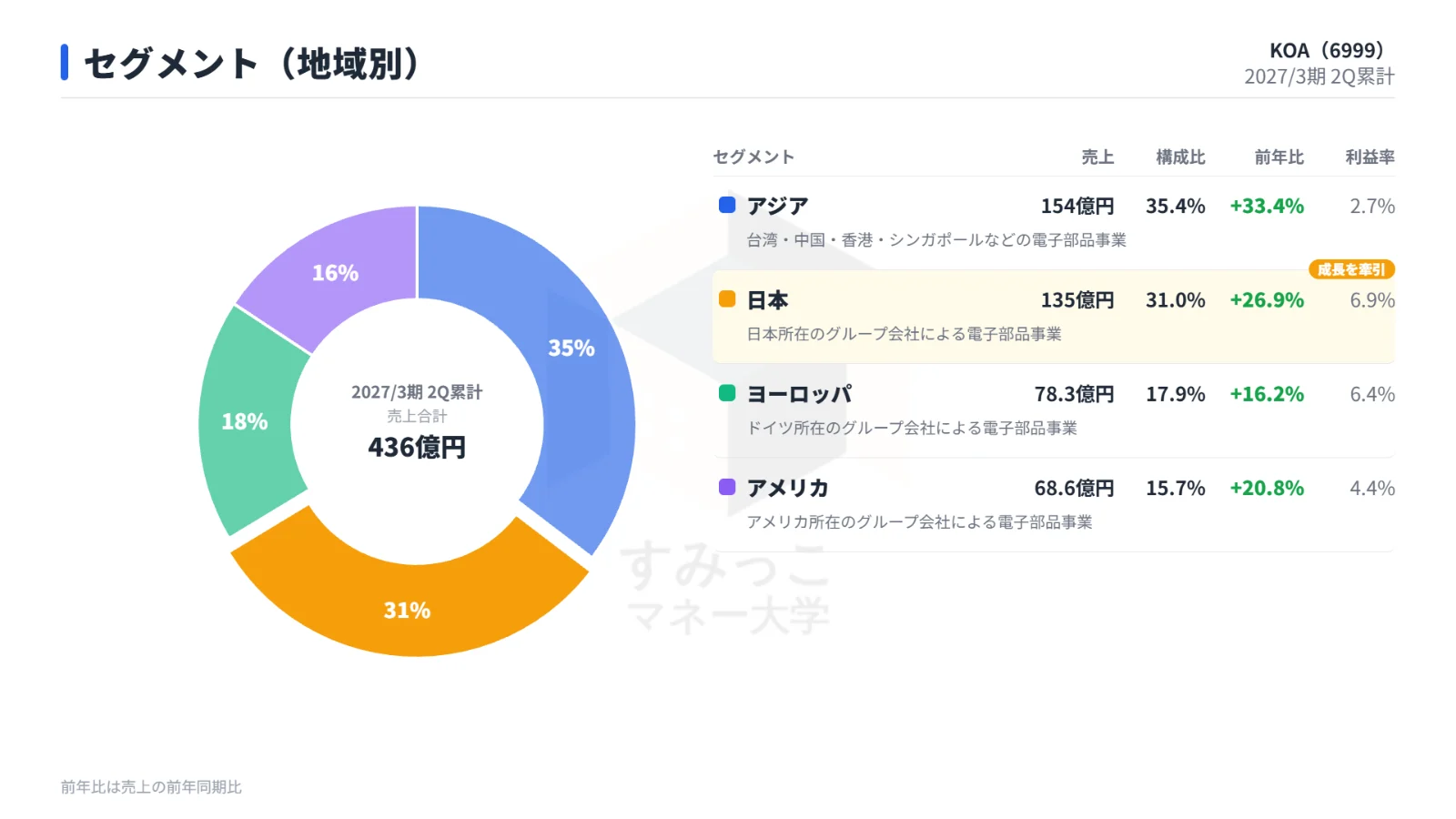 セグメント