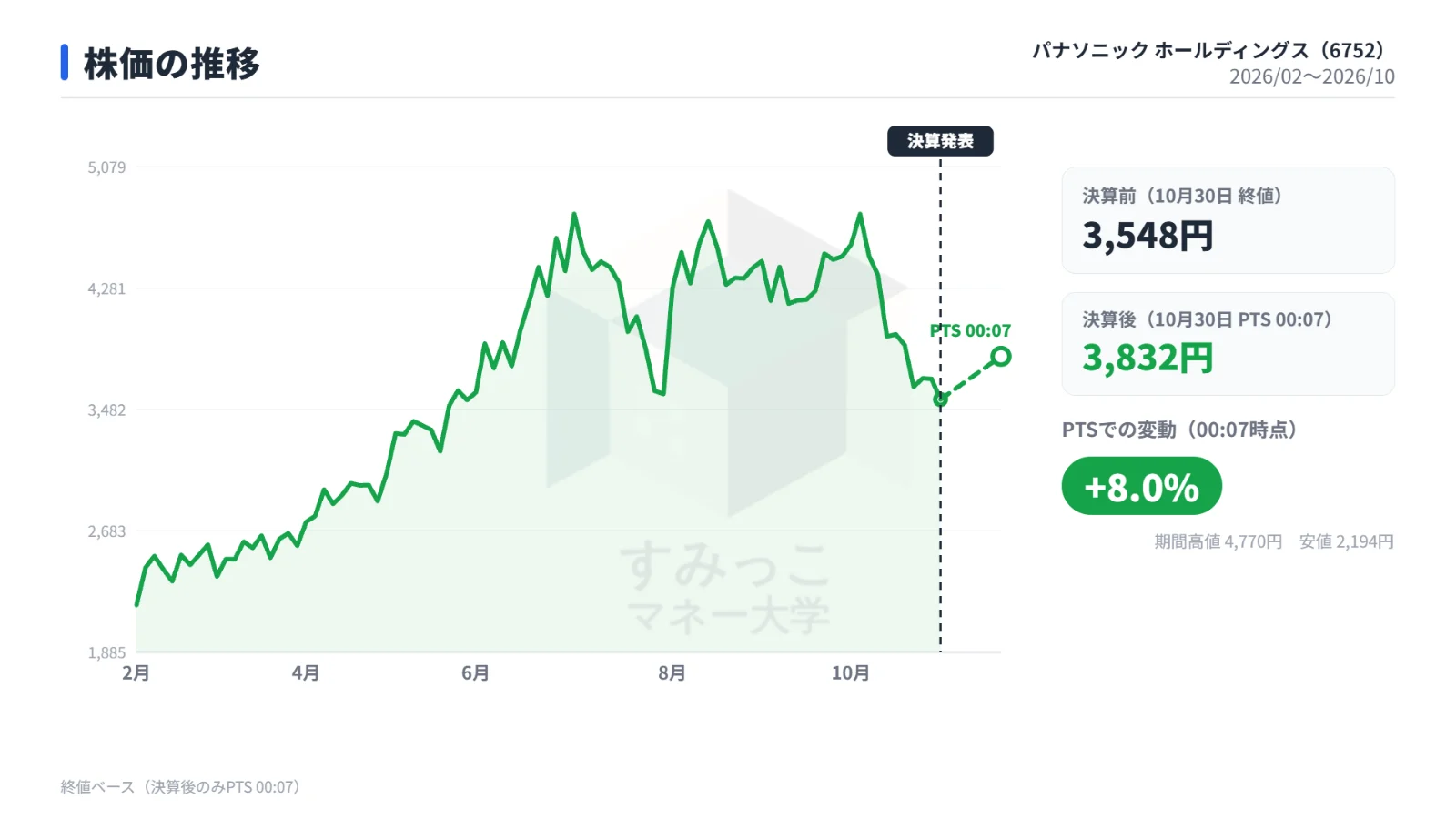 株価の推移