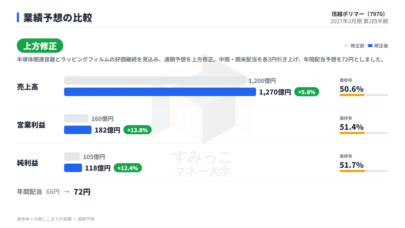 業績予想の比較