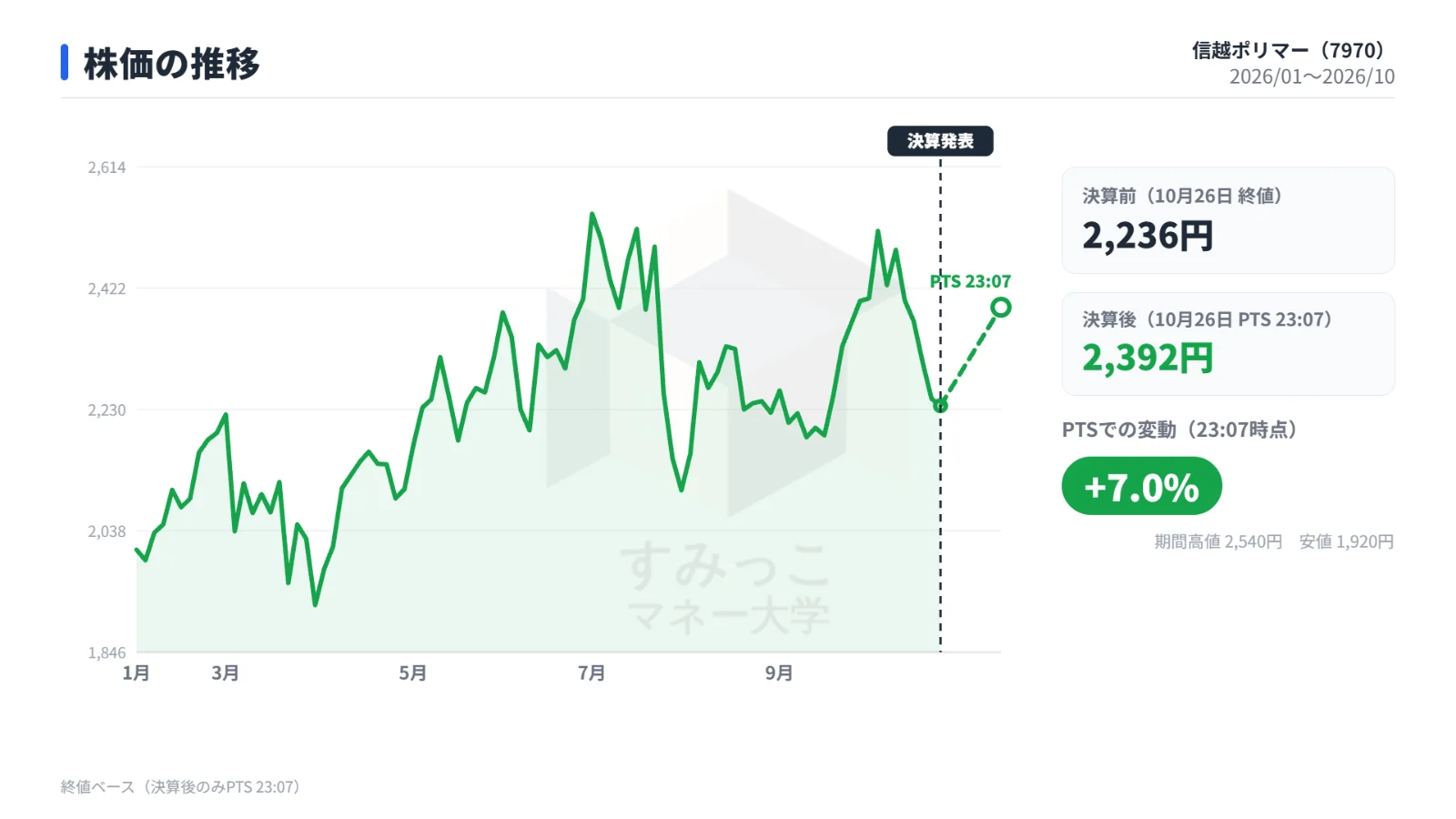 株価の推移