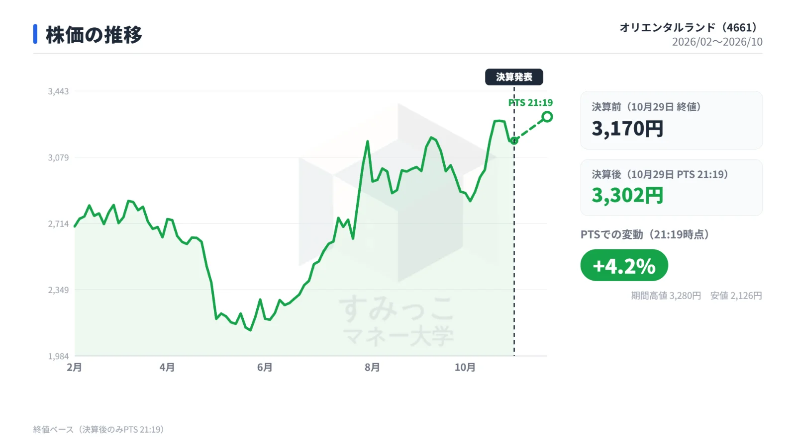 株価の推移