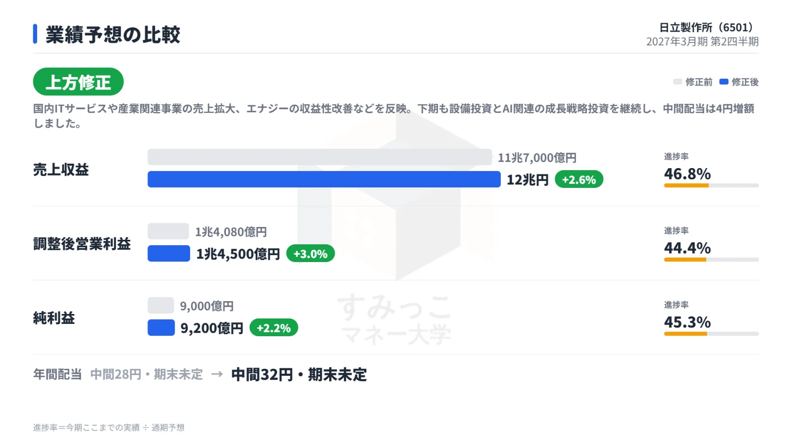 業績予想の比較