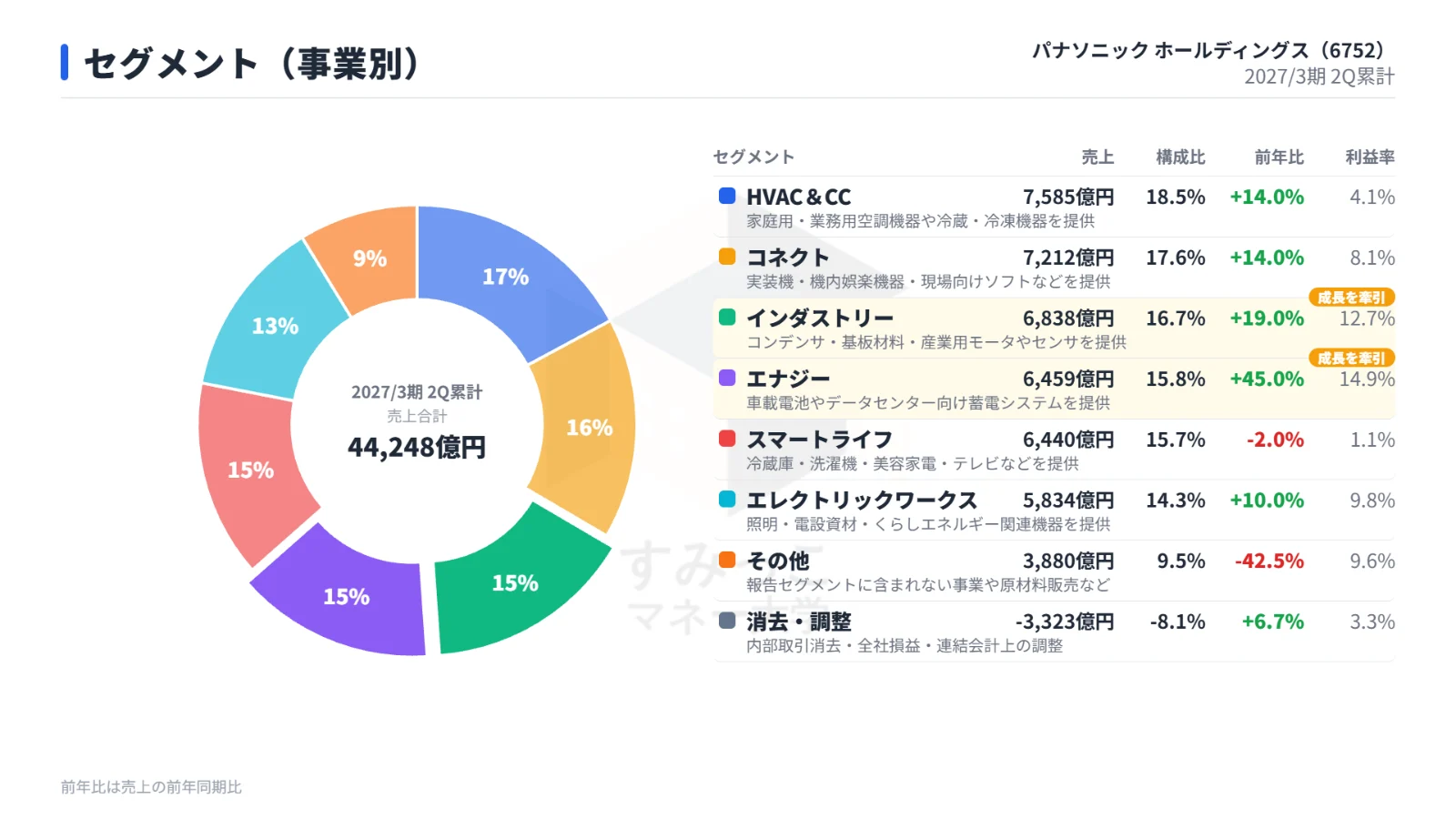 セグメント