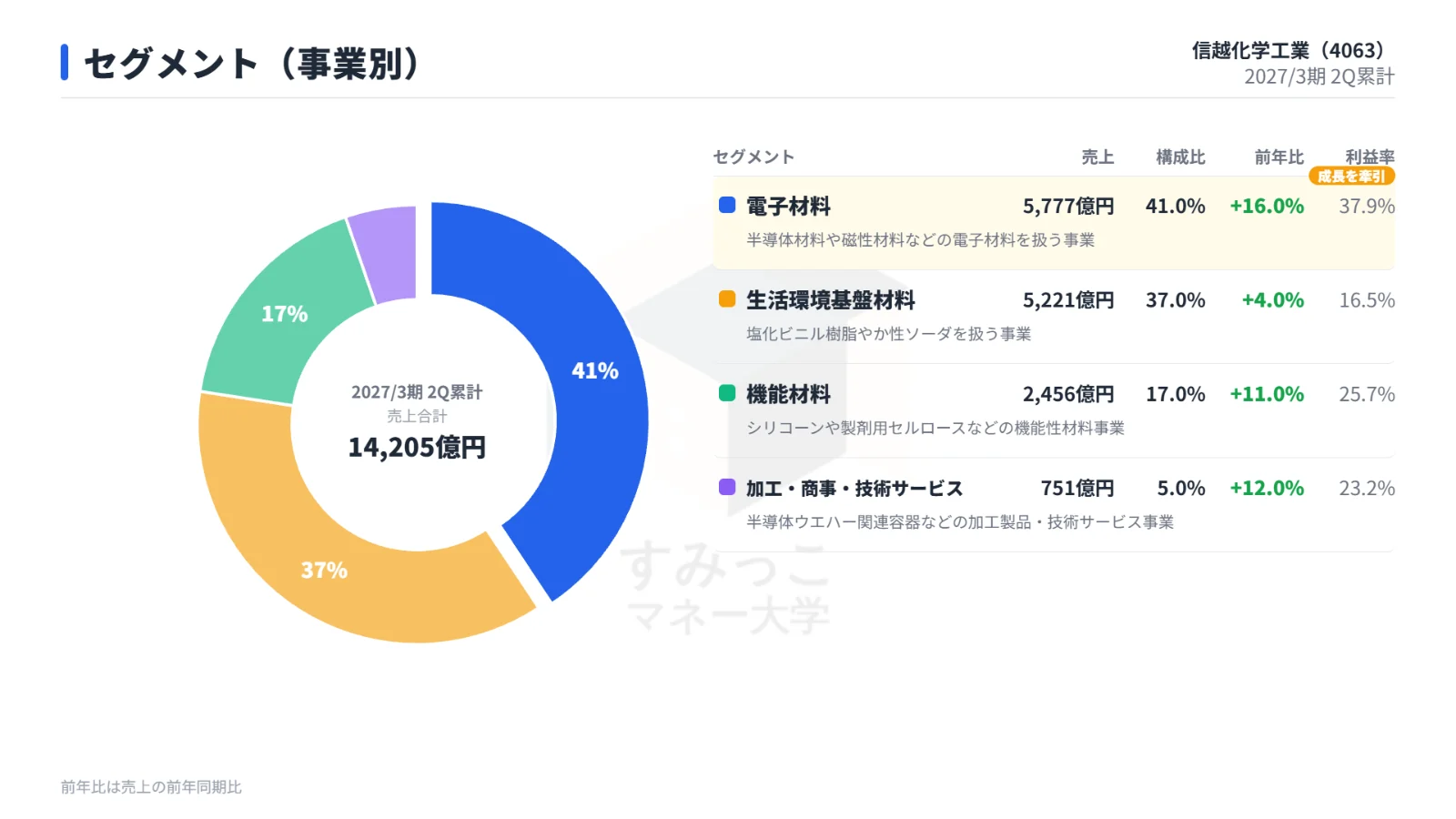 セグメント