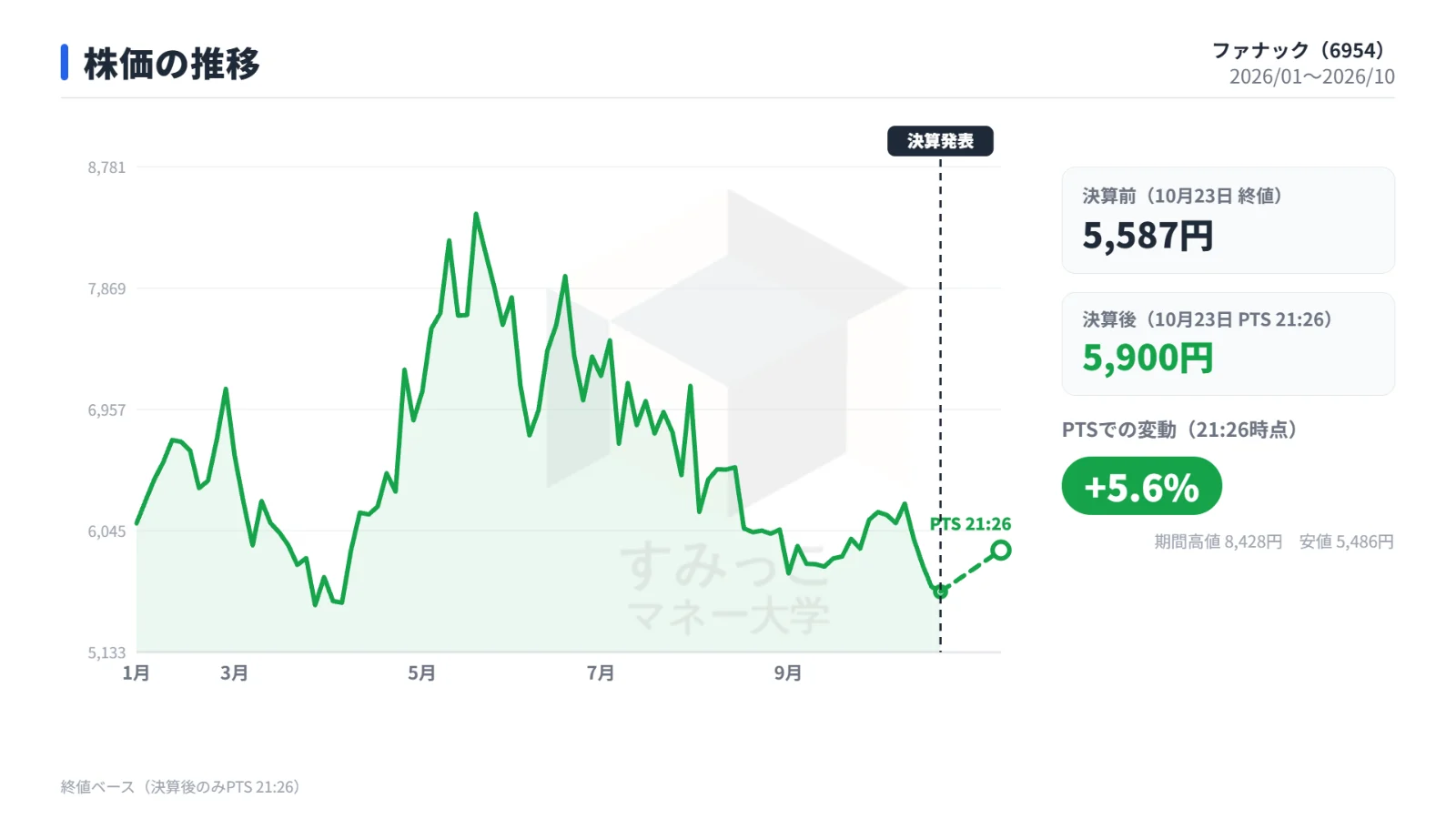 株価の推移