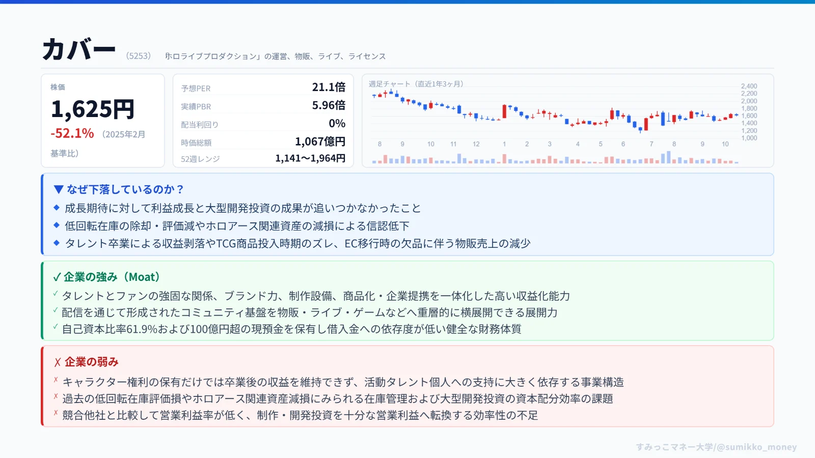 現在の業績と下落要因