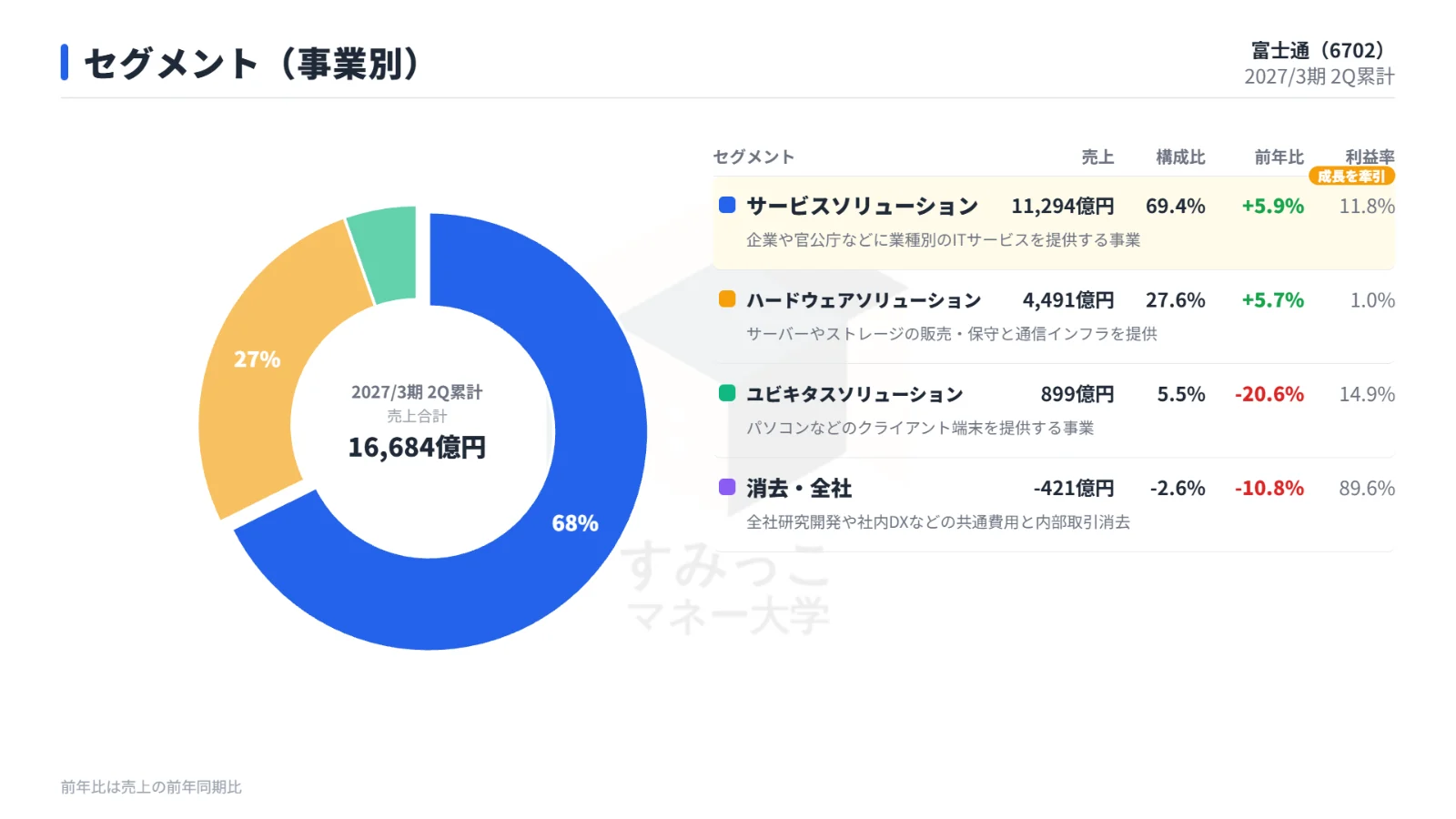 セグメント