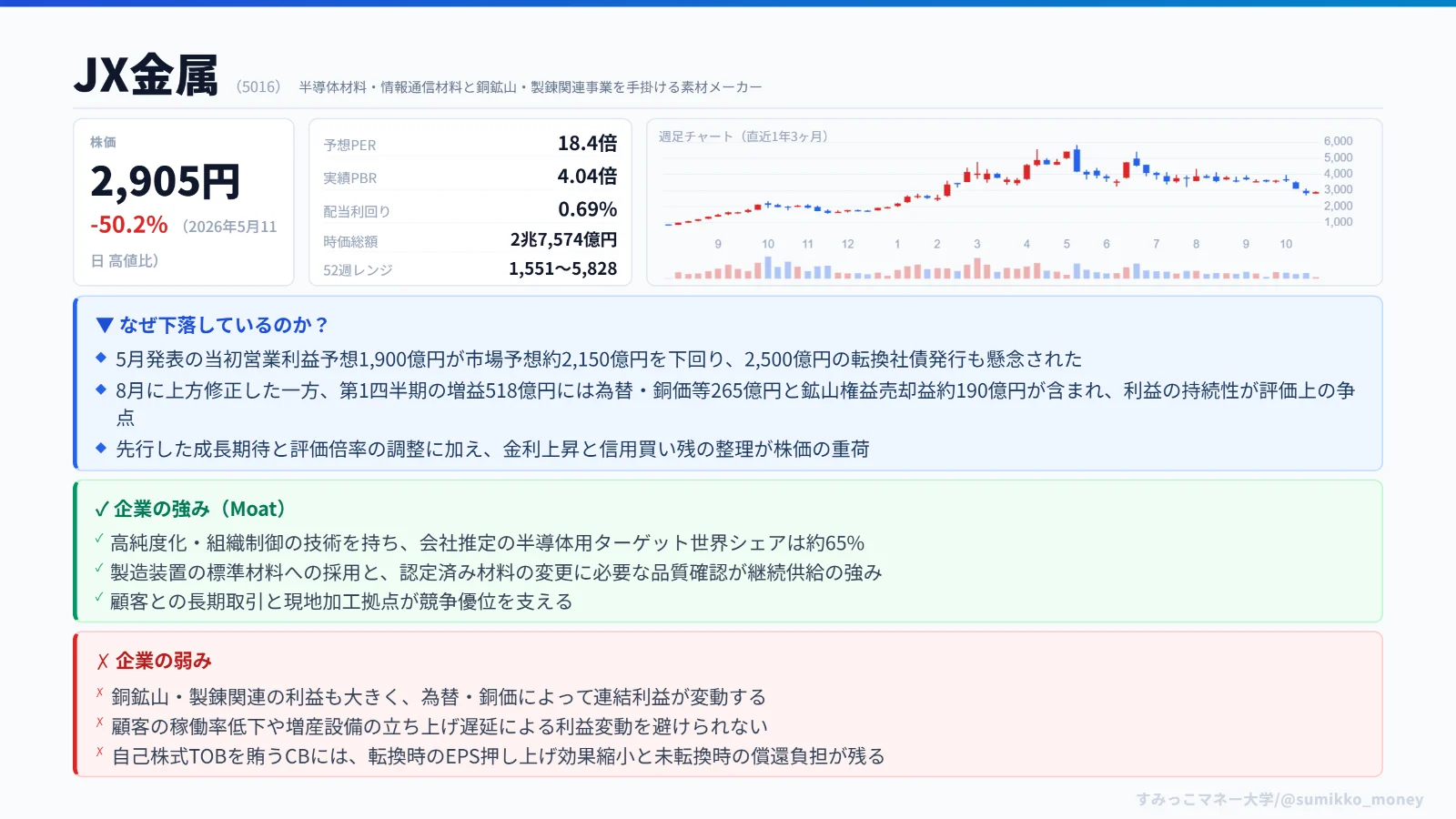 現状の整理と下落要因