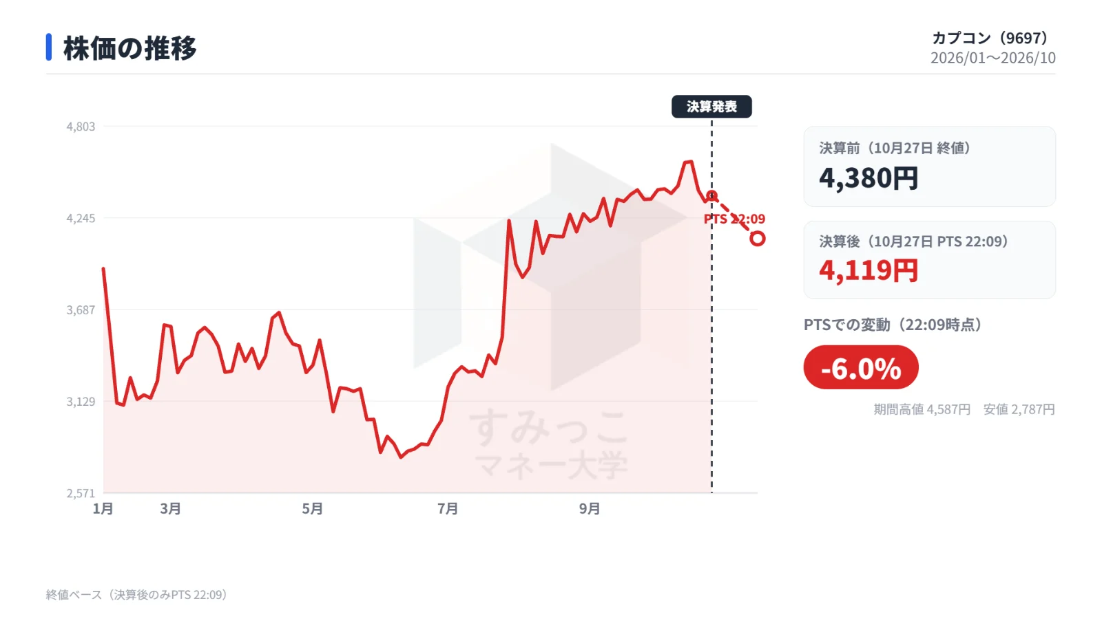 株価の推移