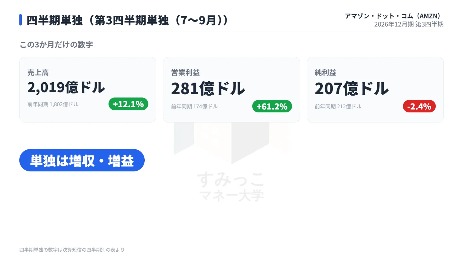 四半期単独
