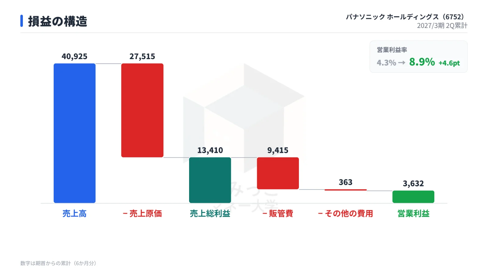 損益の構造