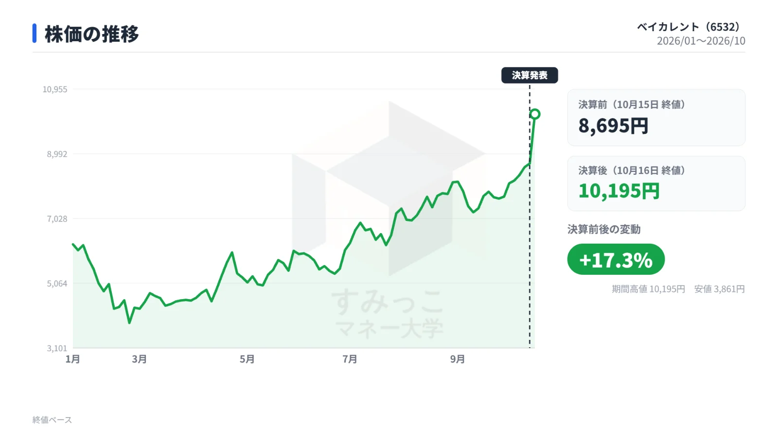 株価の推移
