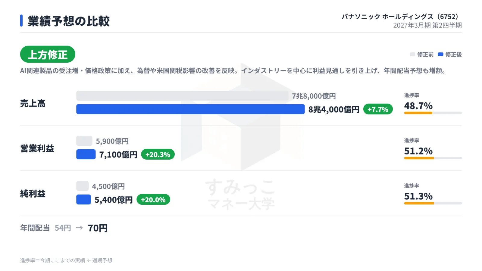 業績予想の比較