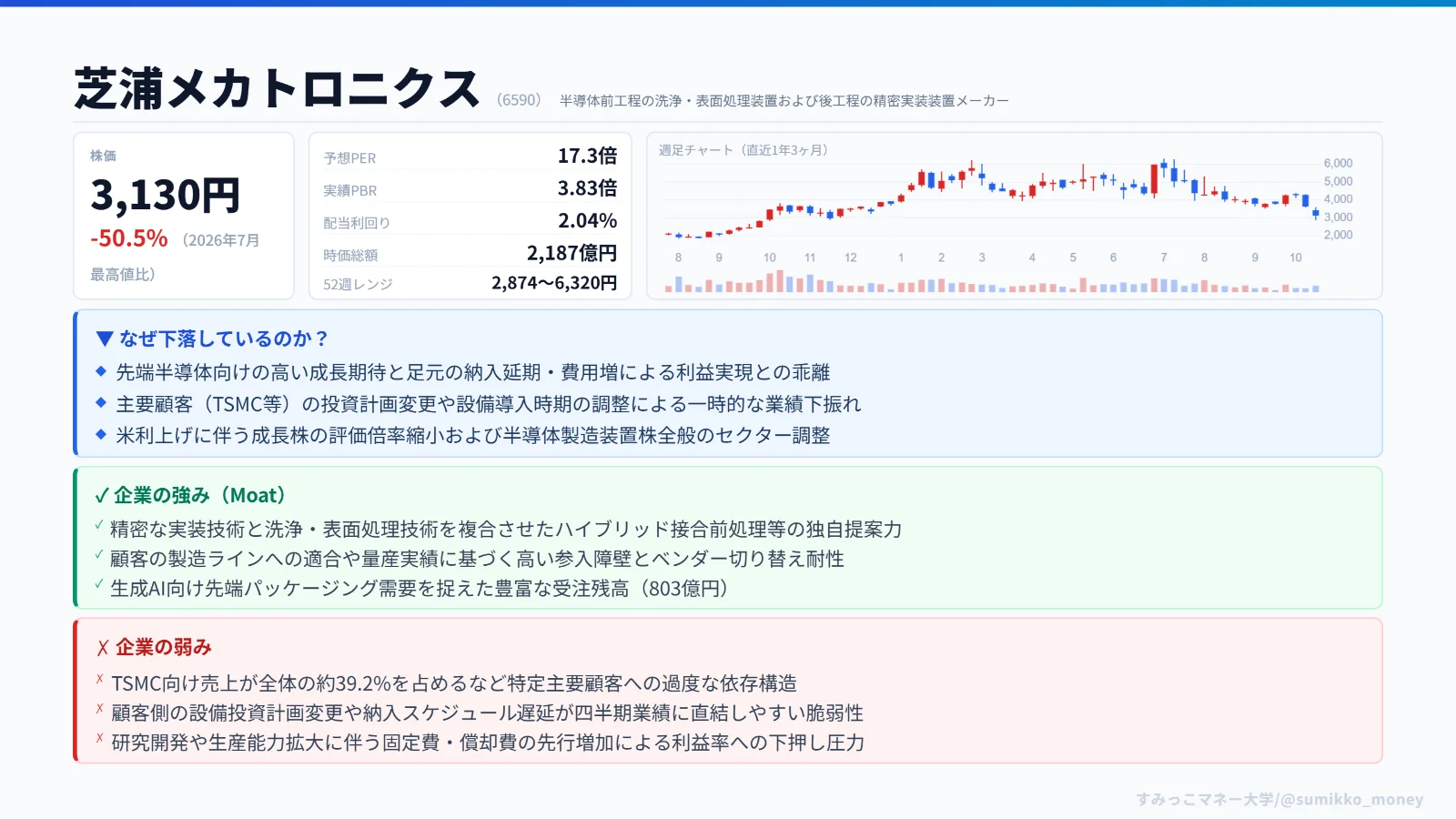 現状の整理