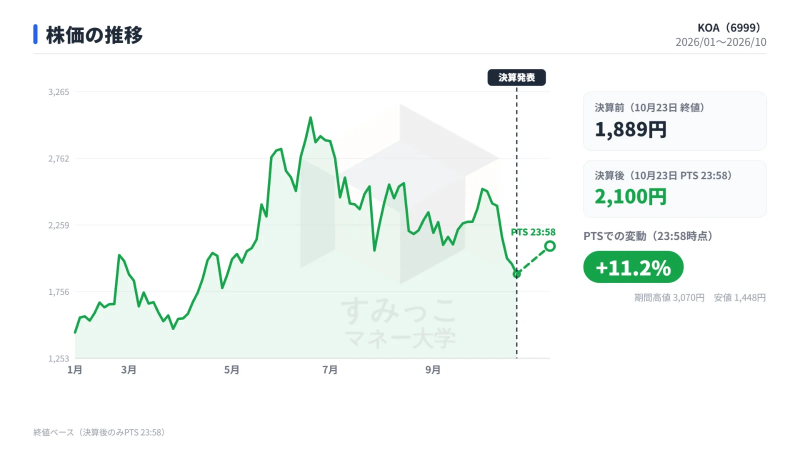 株価の推移