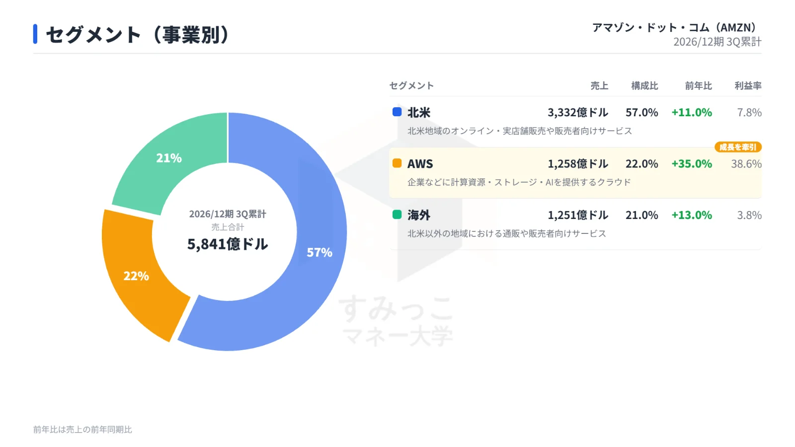セグメント