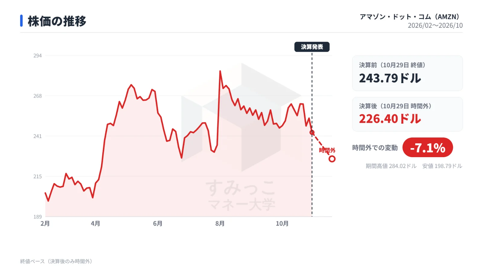 株価の推移