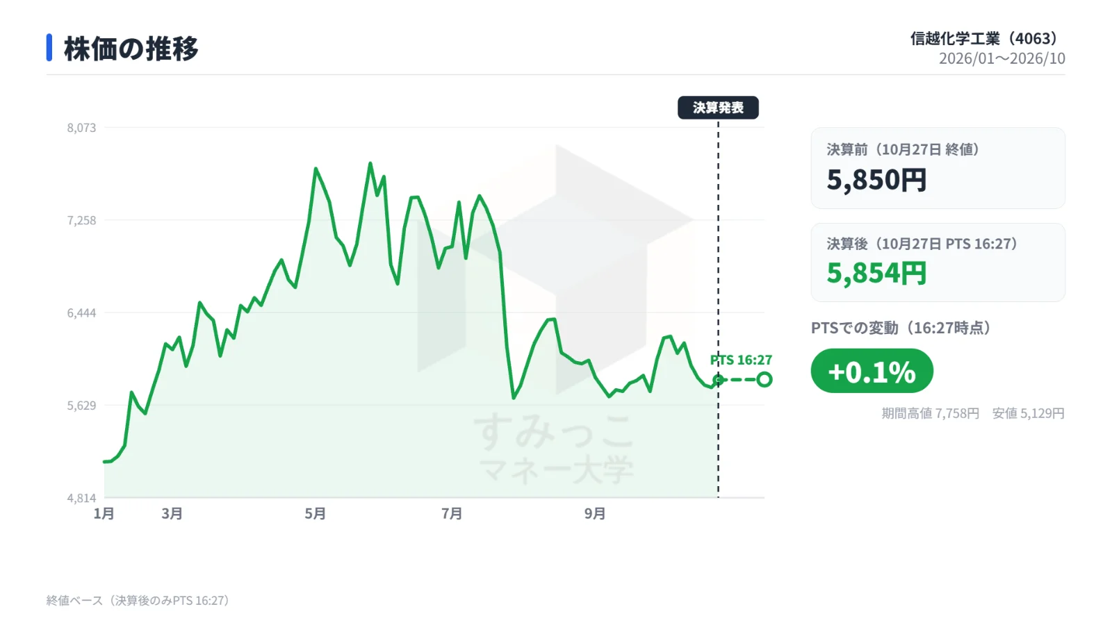 株価の推移