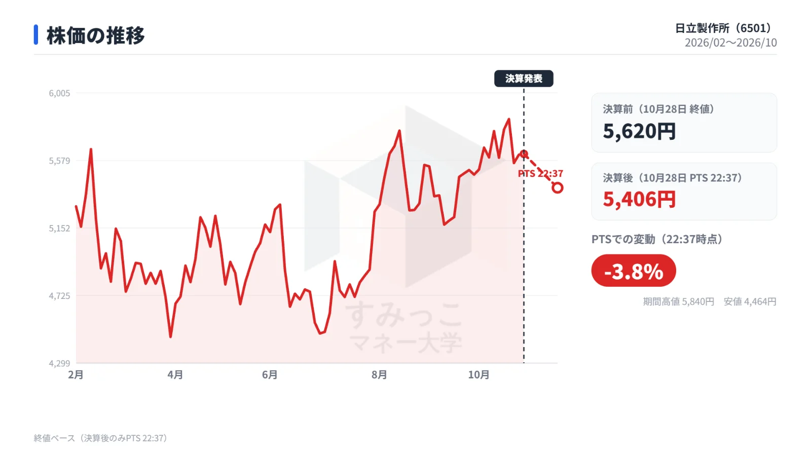 株価の推移