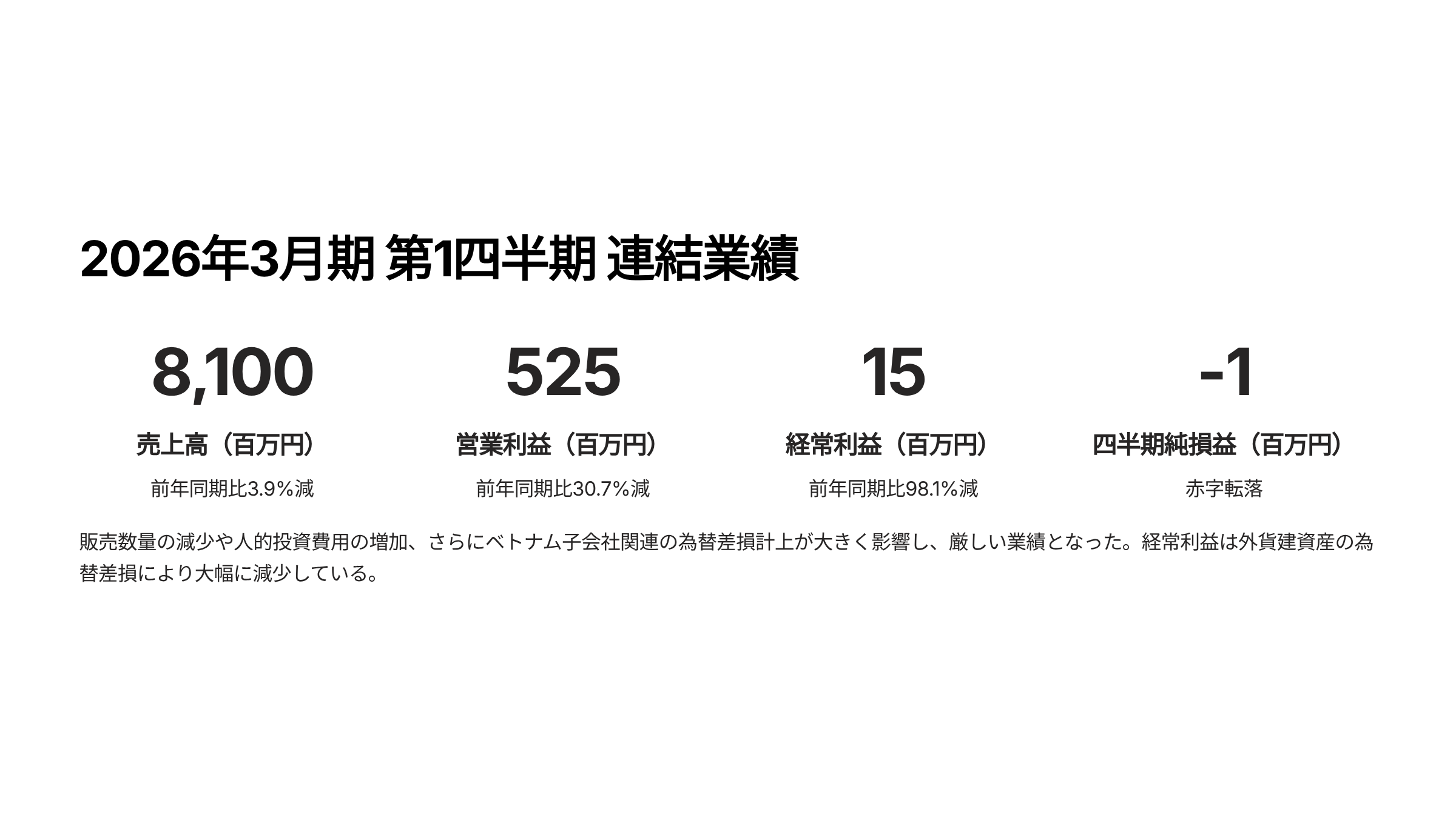 第一稀元素化学工業 2026年3月期第1四半期 連結業績ハイライト：売上高81億円（-3.9%）、営業利益5.25億円（-30.7%）、経常利益0.15億円（-98.1%）、四半期純損益-0.01億円（赤字転落）