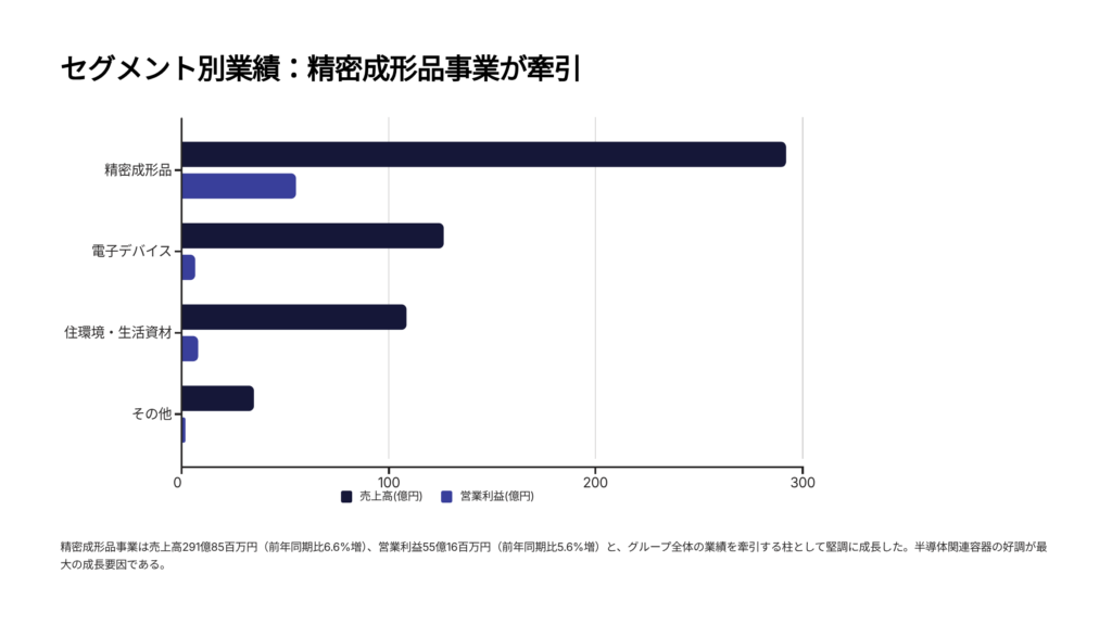 セグメント別業績：精密成形品が売上・営業利益を牽引。電子デバイスは利益面で弱含み、住環境・生活資材は増益。