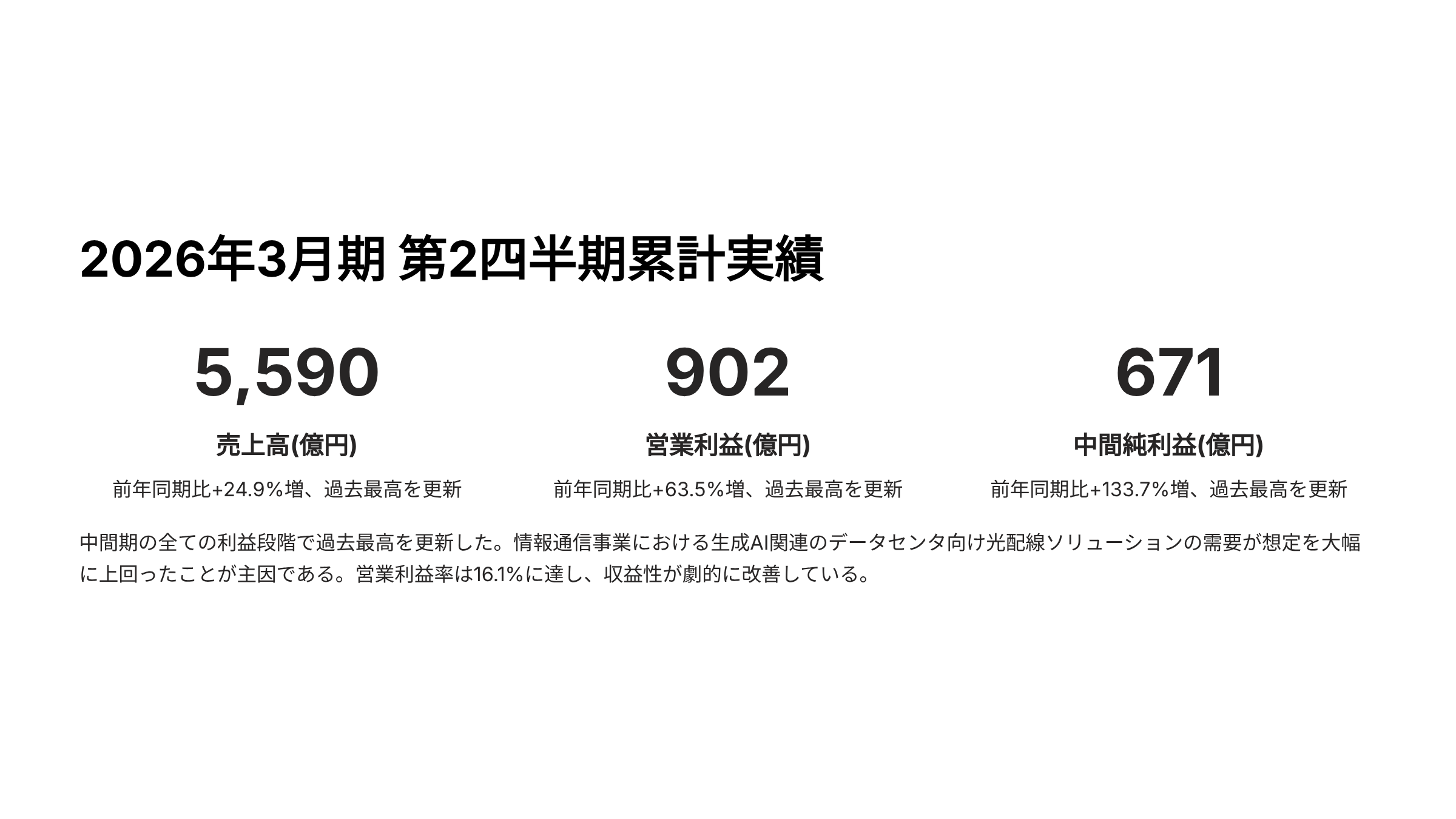 フジクラ 2026年3月期 第2四半期累計実績（売上・営業利益・中間純利益）