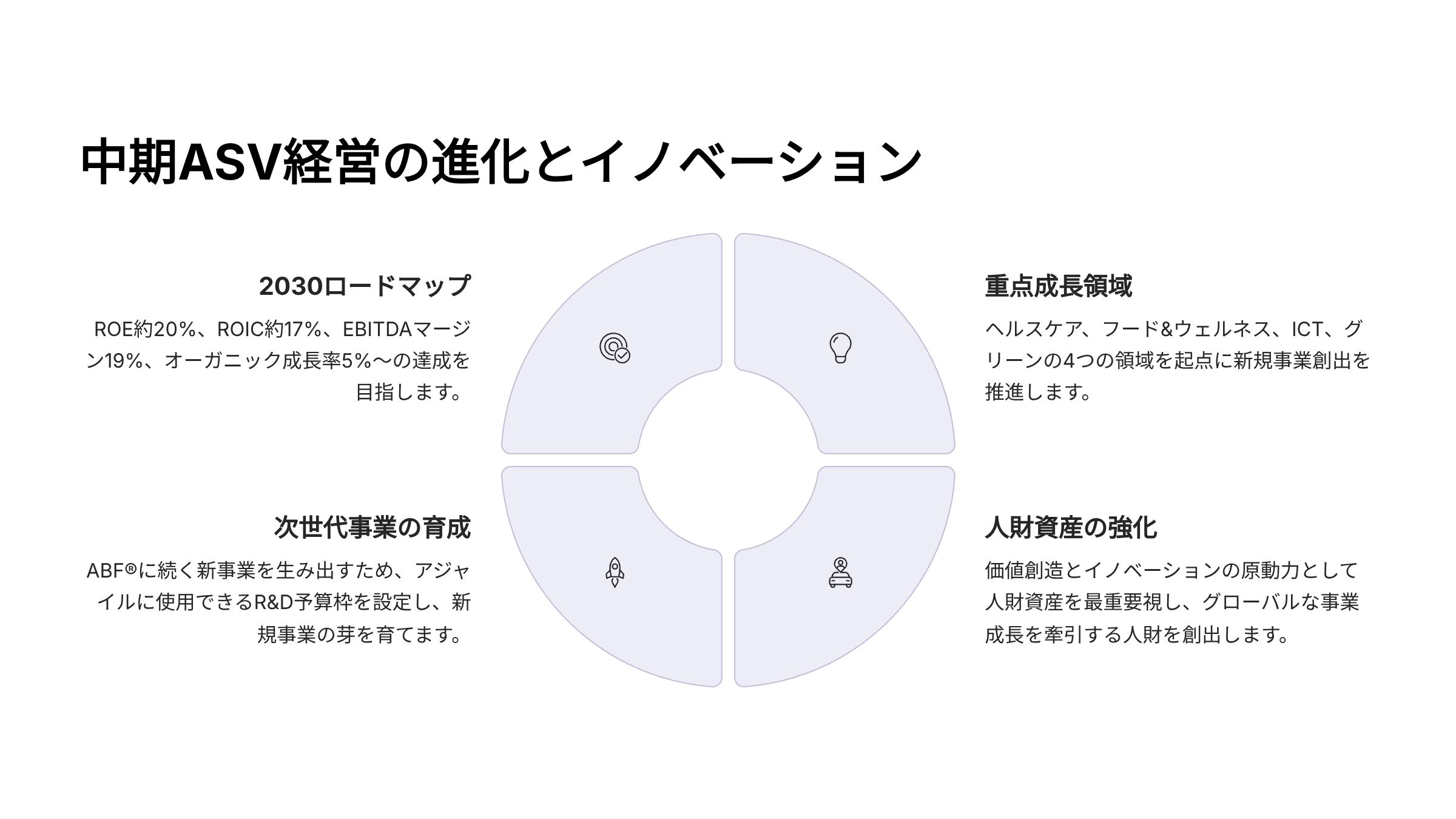 ASV経営の進化：2030ロードマップ、重点成長領域、次世代事業の育成、人財資産の強化