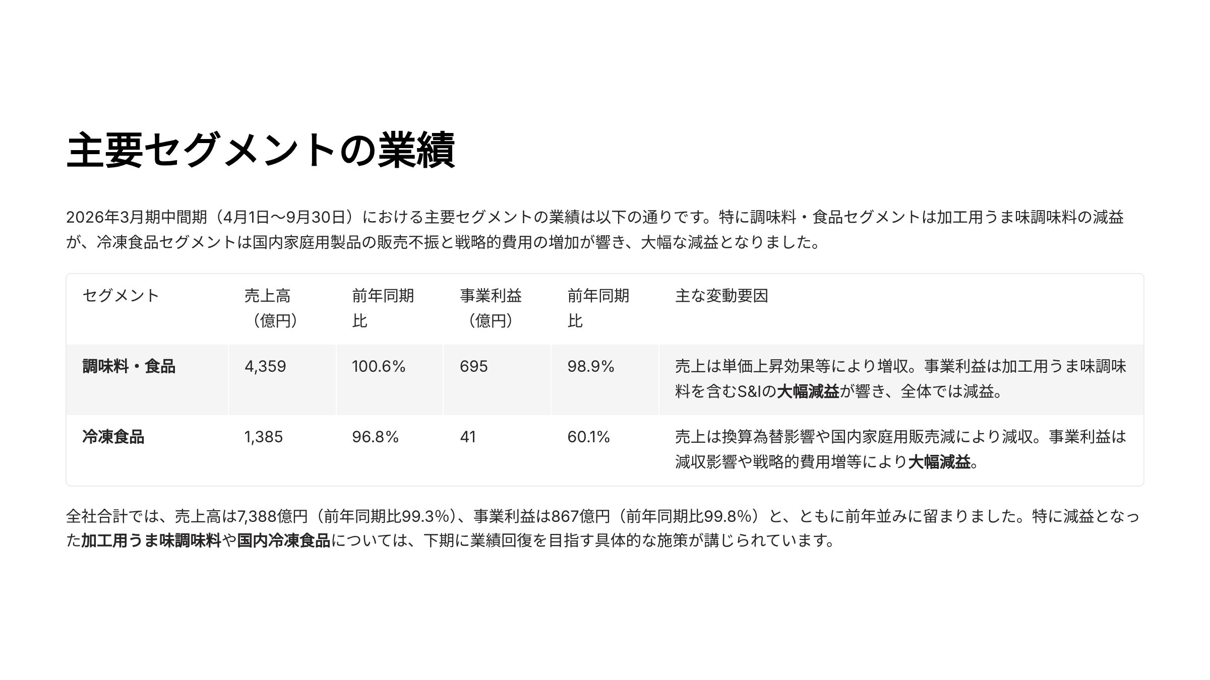 主要セグメントの業績：調味料・食品は増収だがS&Iの大幅減益が響き全体では減益、冷凍食品は国内家庭用不振と費用増で大幅減益